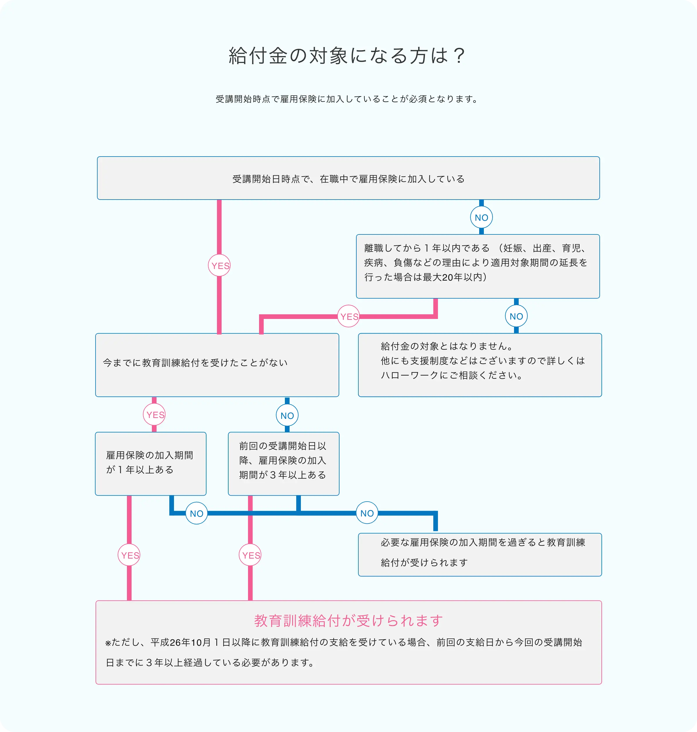 給付金の対象になる方は？